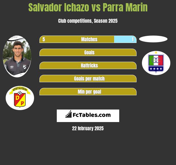 Salvador Ichazo vs Parra Marin h2h player stats