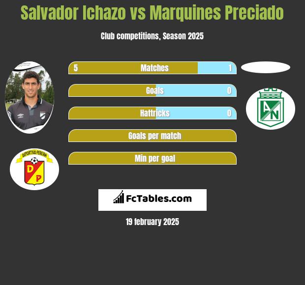 Salvador Ichazo vs Marquines Preciado h2h player stats