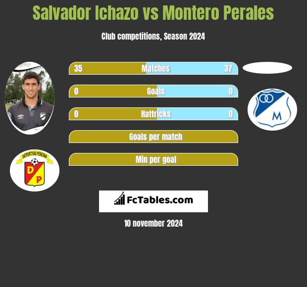 Salvador Ichazo vs Montero Perales h2h player stats