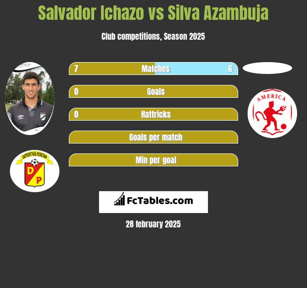 Salvador Ichazo vs Silva Azambuja h2h player stats