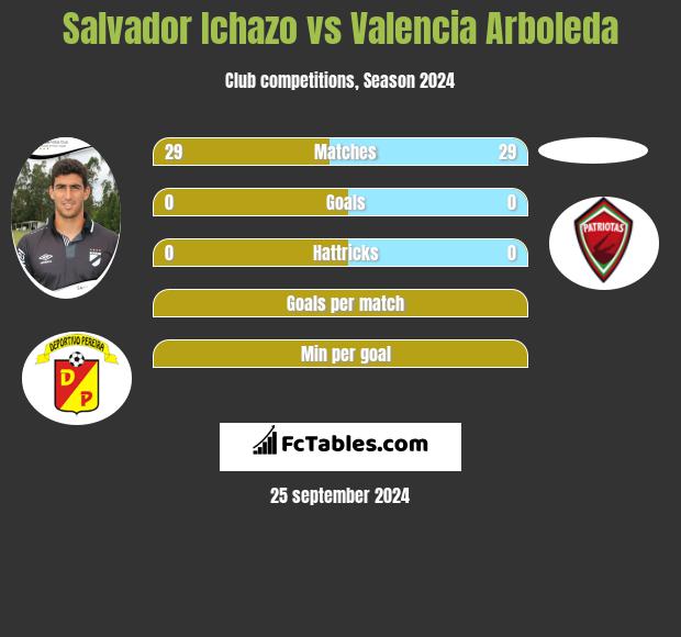 Salvador Ichazo vs Valencia Arboleda h2h player stats