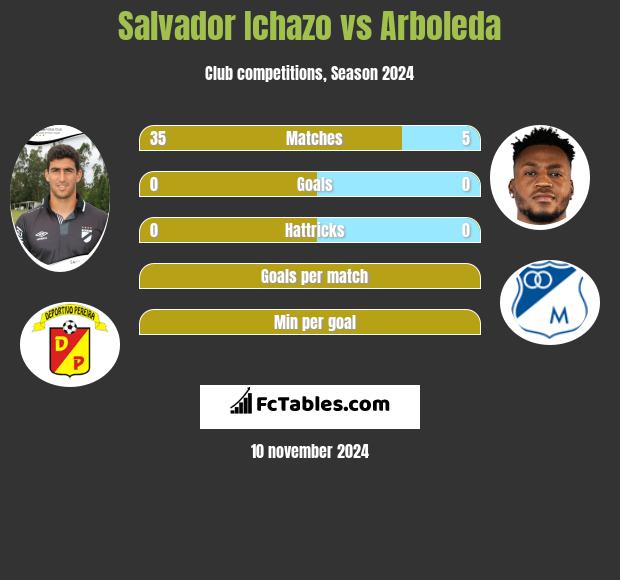 Salvador Ichazo vs Arboleda h2h player stats