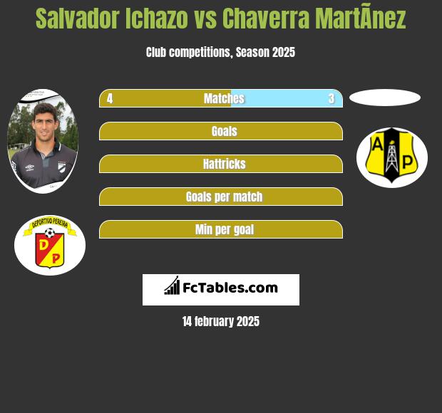 Salvador Ichazo vs Chaverra MartÃ­nez h2h player stats