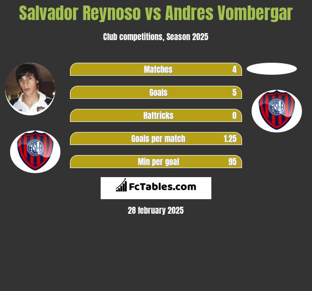 Salvador Reynoso vs Andres Vombergar h2h player stats