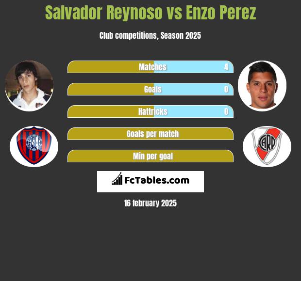 Salvador Reynoso vs Enzo Perez h2h player stats