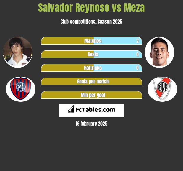 Salvador Reynoso vs Meza h2h player stats