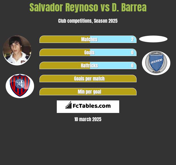 Salvador Reynoso vs D. Barrea h2h player stats