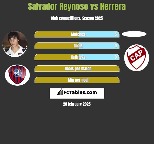 Salvador Reynoso vs Herrera h2h player stats