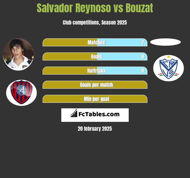 Salvador Reynoso vs Bouzat h2h player stats