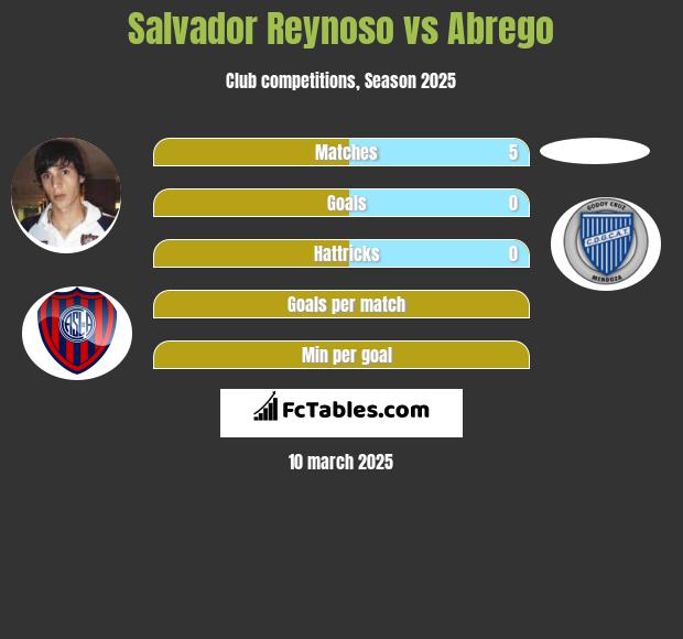 Salvador Reynoso vs Abrego h2h player stats