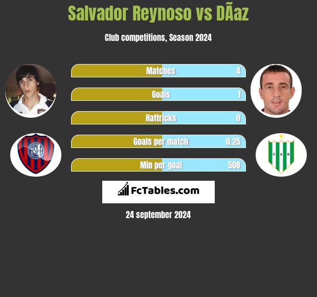 Salvador Reynoso vs DÃ­az h2h player stats