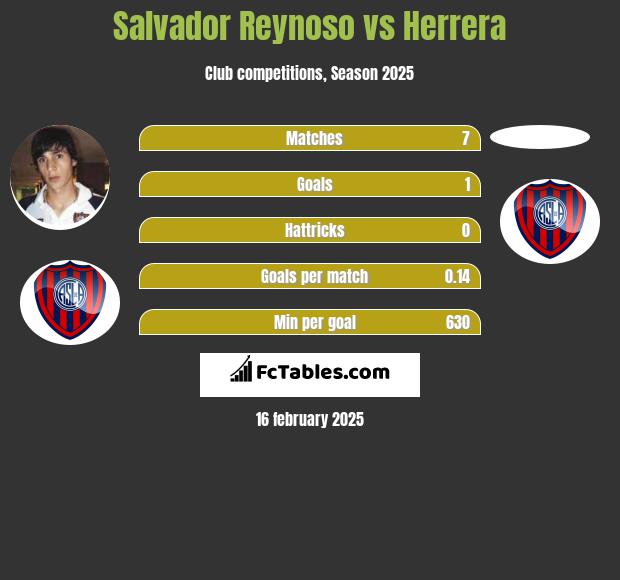 Salvador Reynoso vs Herrera h2h player stats