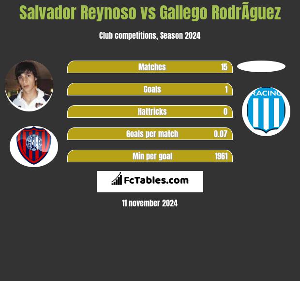 Salvador Reynoso vs Gallego RodrÃ­guez h2h player stats