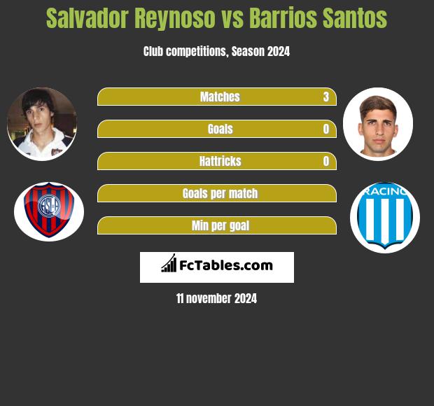 Salvador Reynoso vs Barrios Santos h2h player stats