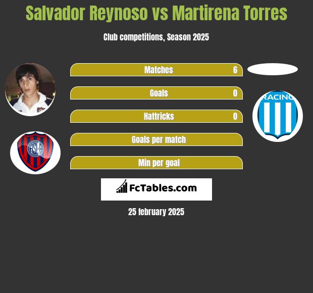 Salvador Reynoso vs Martirena Torres h2h player stats