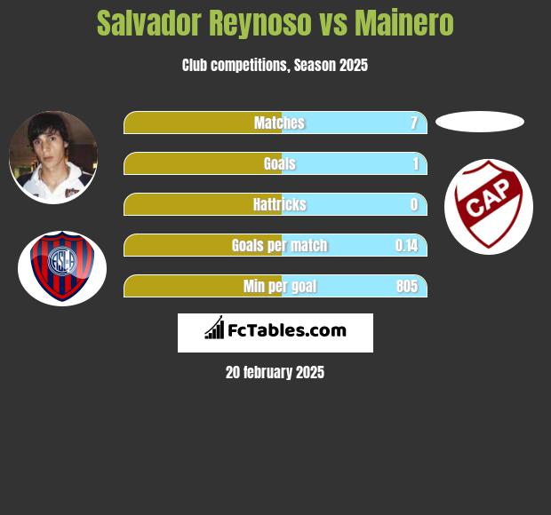 Salvador Reynoso vs Mainero h2h player stats