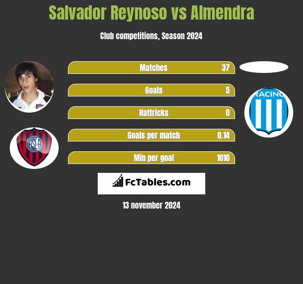 Salvador Reynoso vs Almendra h2h player stats