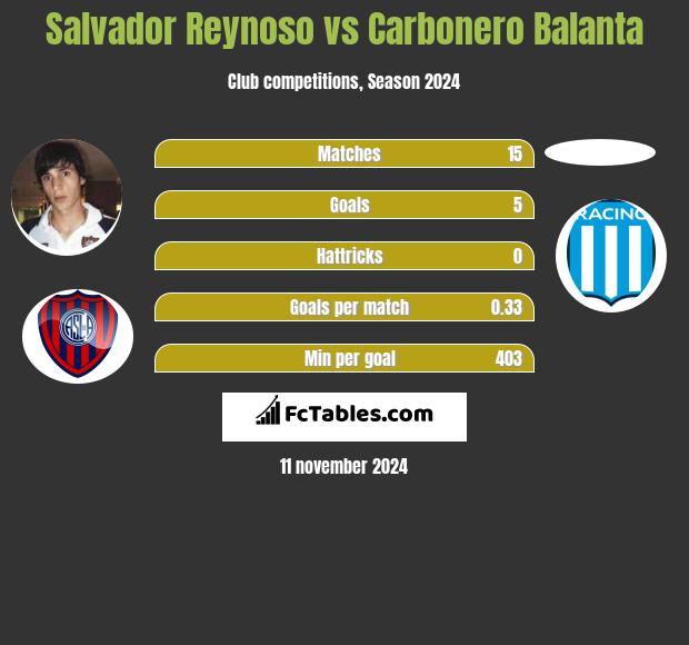 Salvador Reynoso vs Carbonero Balanta h2h player stats