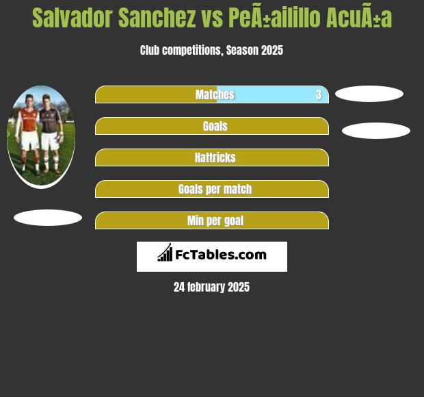 Salvador Sanchez vs PeÃ±ailillo AcuÃ±a h2h player stats