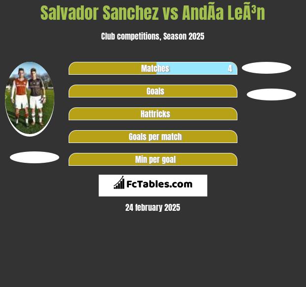 Salvador Sanchez vs AndÃ­a LeÃ³n h2h player stats