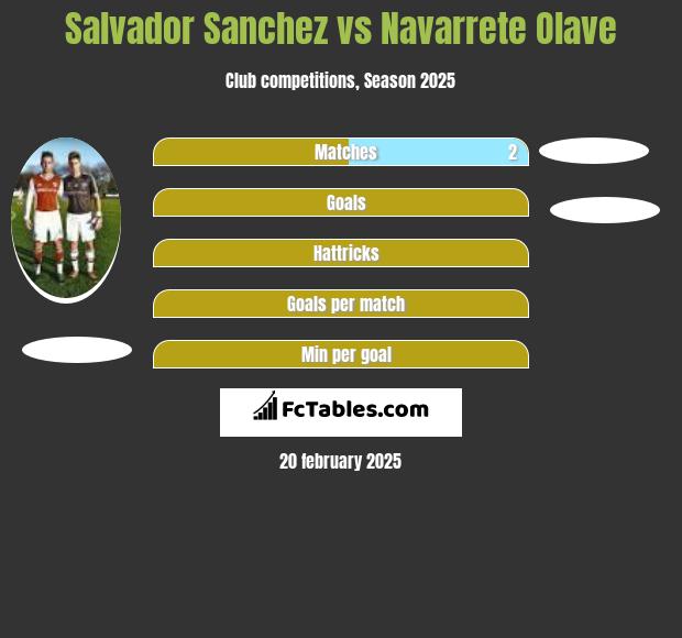 Salvador Sanchez vs Navarrete Olave h2h player stats