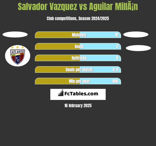 Salvador Vazquez vs Aguilar MillÃ¡n h2h player stats