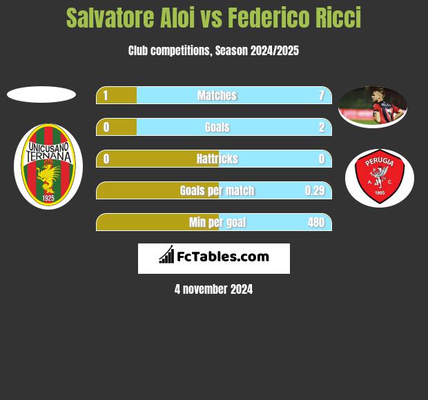 Salvatore Aloi vs Federico Ricci h2h player stats