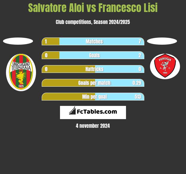 Salvatore Aloi vs Francesco Lisi h2h player stats