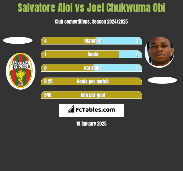 Salvatore Aloi vs Joel Chukwuma Obi h2h player stats