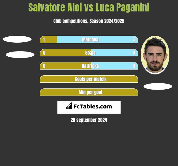 Salvatore Aloi vs Luca Paganini h2h player stats