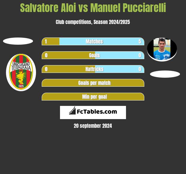 Salvatore Aloi vs Manuel Pucciarelli h2h player stats