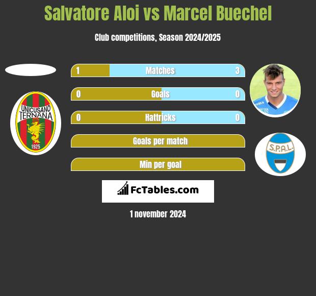 Salvatore Aloi vs Marcel Buechel h2h player stats