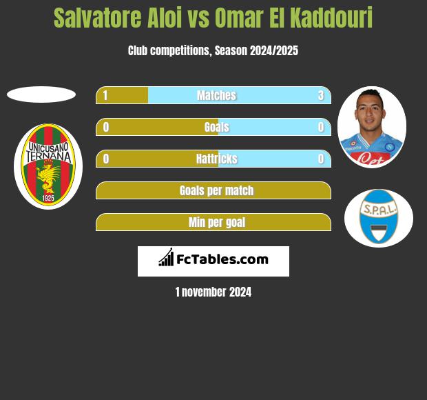 Salvatore Aloi vs Omar El Kaddouri h2h player stats