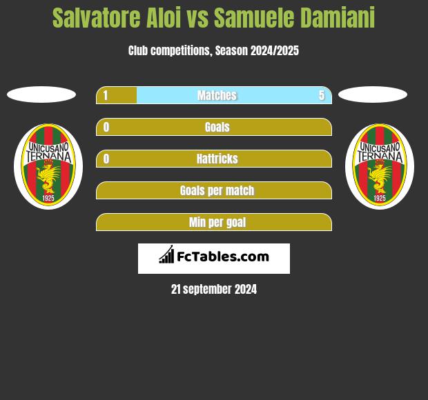 Salvatore Aloi vs Samuele Damiani h2h player stats