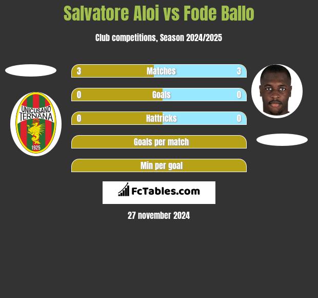 Salvatore Aloi vs Fode Ballo h2h player stats