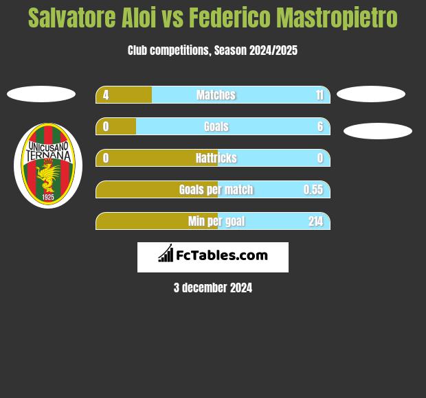 Salvatore Aloi vs Federico Mastropietro h2h player stats