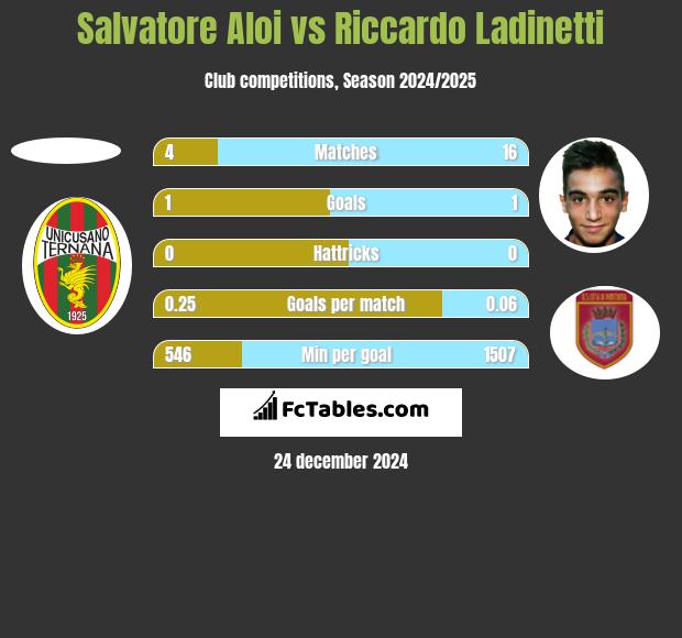 Salvatore Aloi vs Riccardo Ladinetti h2h player stats