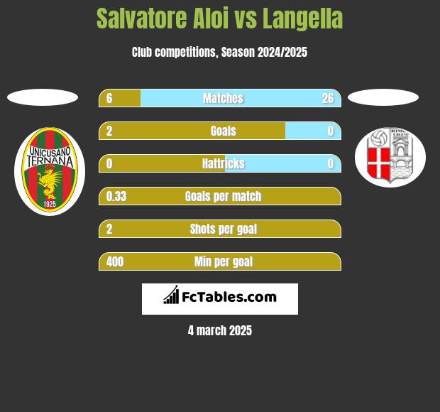 Salvatore Aloi vs Langella h2h player stats