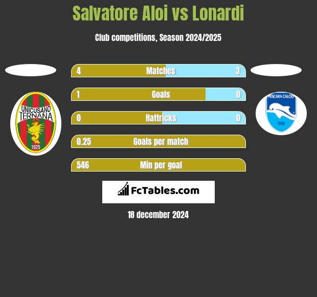 Salvatore Aloi vs Lonardi h2h player stats