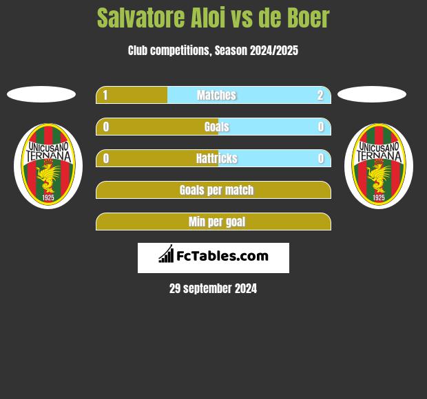 Salvatore Aloi vs de Boer h2h player stats