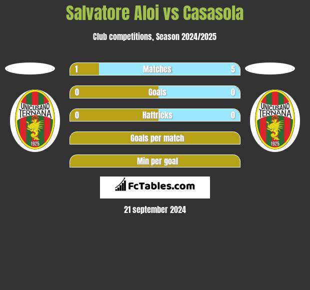 Salvatore Aloi vs Casasola h2h player stats