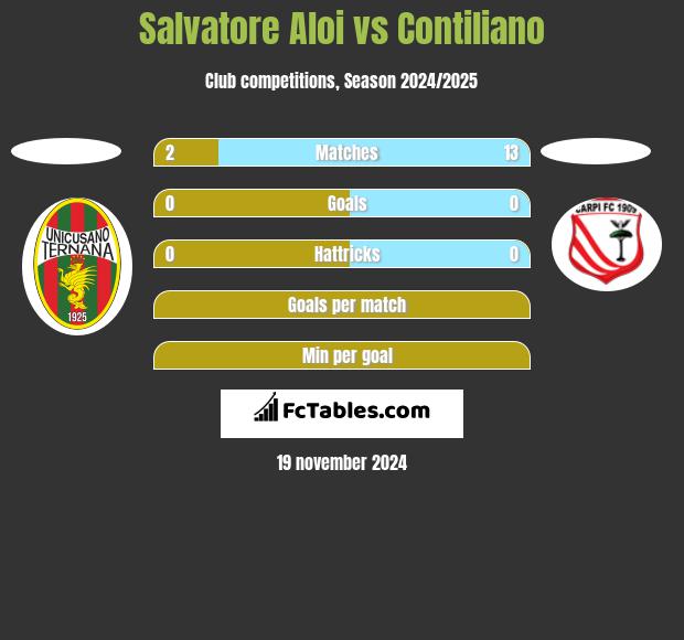 Salvatore Aloi vs Contiliano h2h player stats