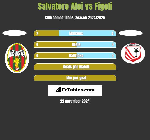 Salvatore Aloi vs Figoli h2h player stats