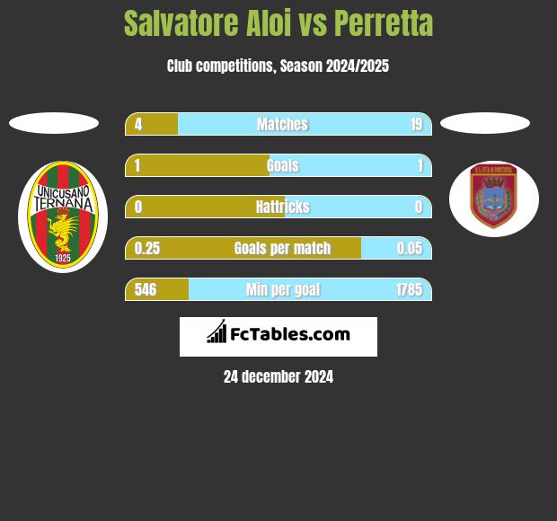 Salvatore Aloi vs Perretta h2h player stats