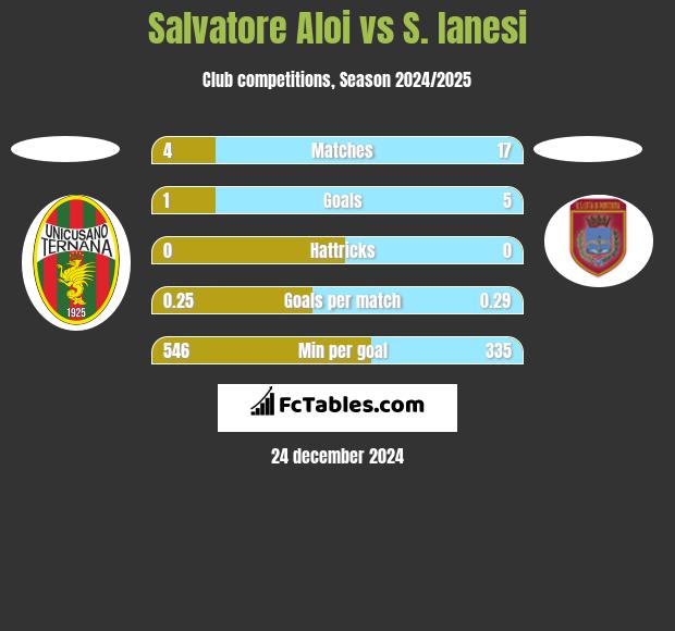 Salvatore Aloi vs S. Ianesi h2h player stats