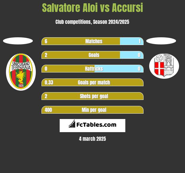 Salvatore Aloi vs Accursi h2h player stats