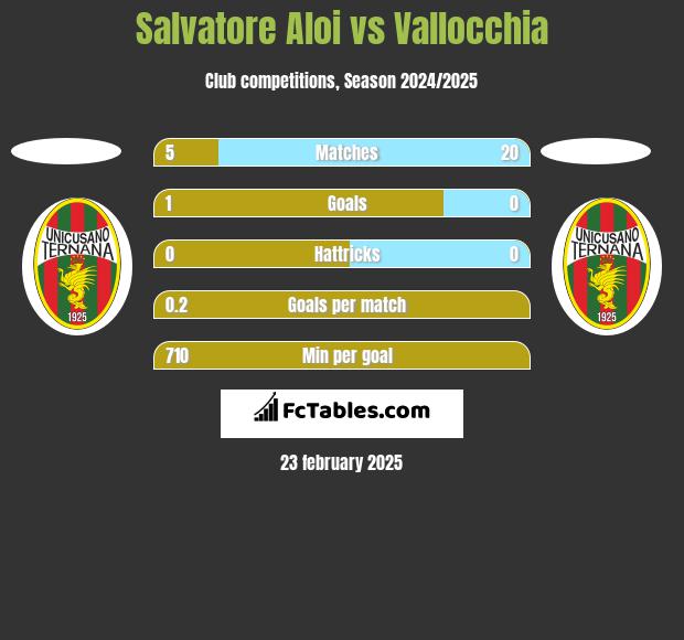 Salvatore Aloi vs Vallocchia h2h player stats