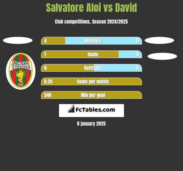 Salvatore Aloi vs David h2h player stats