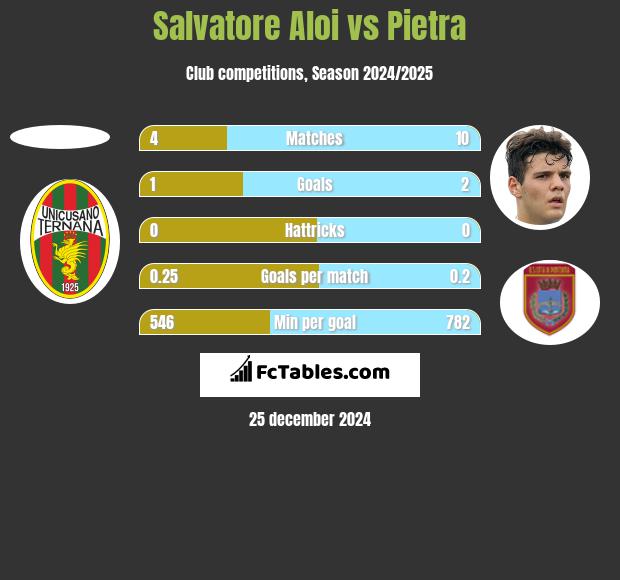 Salvatore Aloi vs Pietra h2h player stats