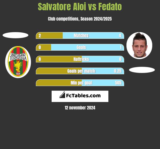 Salvatore Aloi vs Fedato h2h player stats